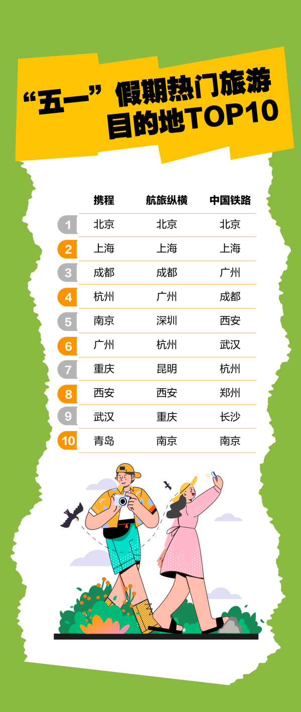 长胜证券 “五一”旅游热：远途游翻倍涨 这些城市又见“人从众”