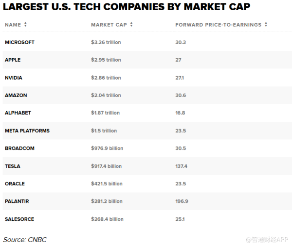 智财资本 市盈率高达520倍！Palantir股价“狂飙”，跻身美国科技公司市值TOP10