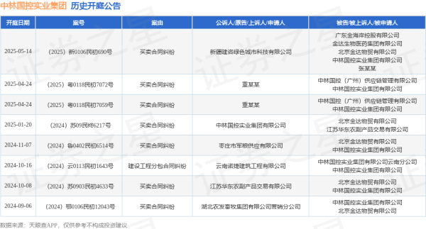 仁信配资 中林国控实业集团作为被告/被上诉人的1起涉及买卖合同纠纷的诉讼将于2025年5月14日开庭