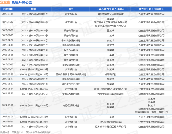 维嘉优配平台 企查查作为被告/被上诉人的1起涉及名誉权纠纷的诉讼将于2025年5月14日开庭