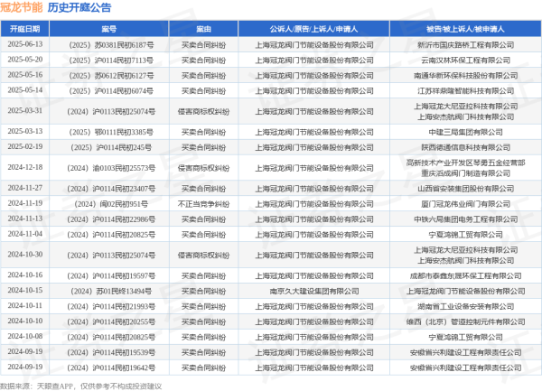 日斗-优配 冠龙节能作为原告/上诉人的1起涉及买卖合同纠纷的诉讼将于2025年5月14日开庭