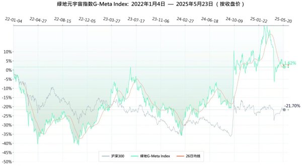 乾富策略 本周绿地元宇宙指数跑输沪深300 相对收益为-1.39%
