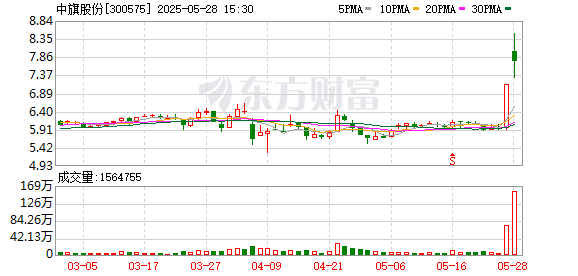 大牛配资网 农药股逆势活跃，中旗股份、海利尔等多股涨停