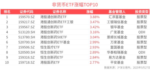 中博证券 ETF英雄汇(2025年5月27日)：港股通创新药ETF(159570.SZ)领涨、标普消费ETF(159529.SZ)溢价明显