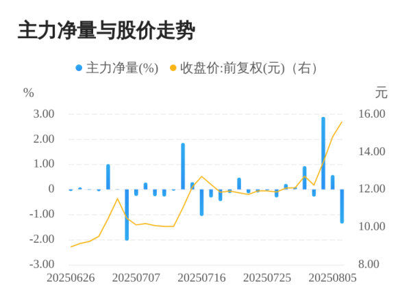 忠泰策略 诚意药业08月06日主力大幅流出