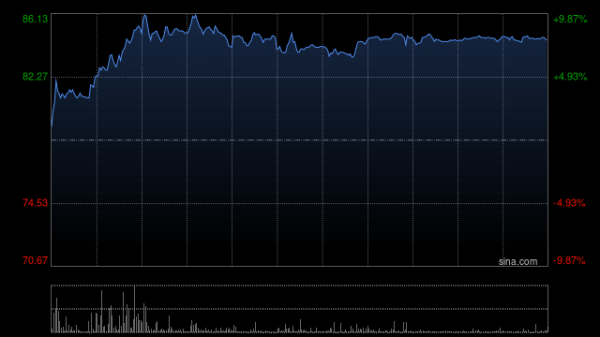 恒牛网 德康农牧午前涨超7% 中期调整前利润同比大增250.6%至12.73亿元