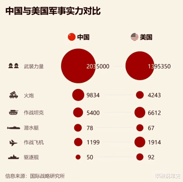 九鼎配资 中美军力差距有多大? 俄媒曾指出真实情况: 仅兵力和火炮比美军强