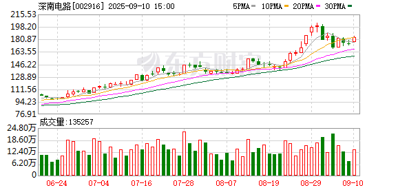 华夏理财 深南电路：目前生产经营活动正常，不存在应披露而未披露的重大事项