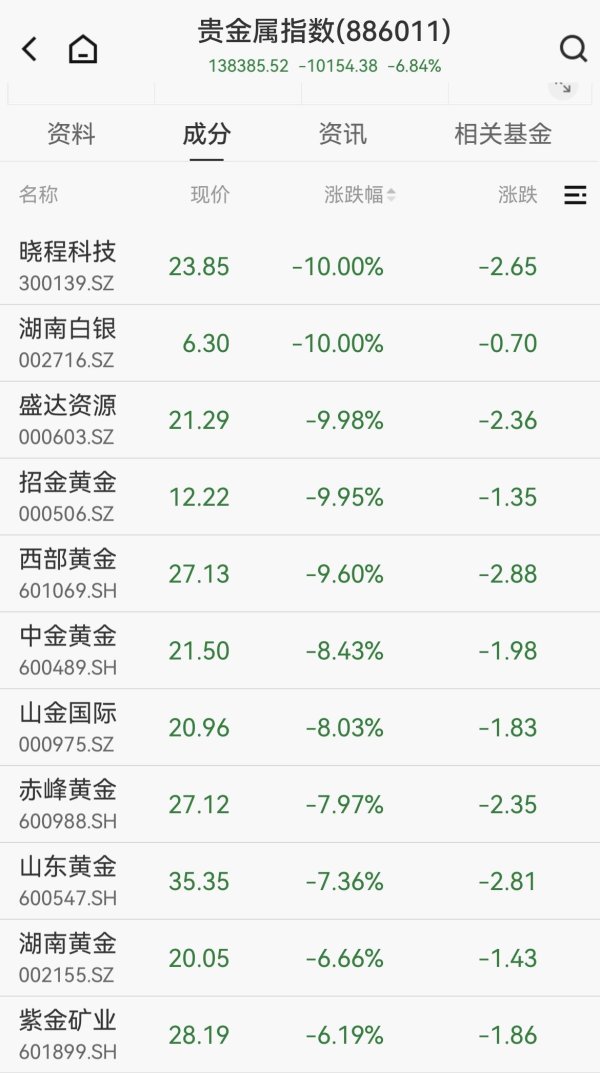 港联配资 金价闪崩！黄金股重挫，金饰克价一夜跌83元，专家：长期仍看好